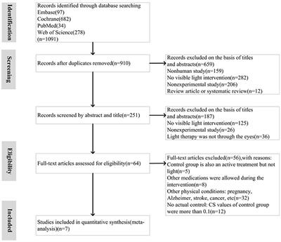 High circadian stimulus lighting therapy for depression: Meta-analysis of clinical trials